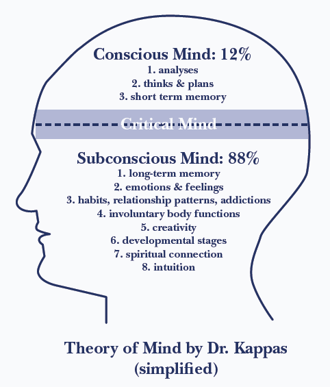 Subconscious - Conscious Mind